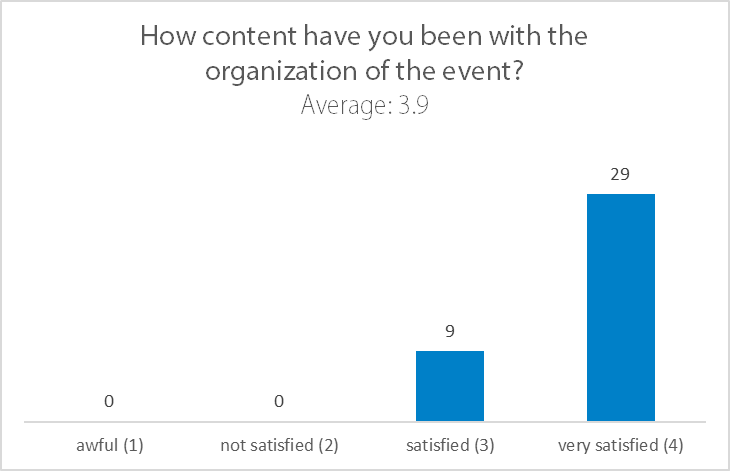 Mobile Developer After-Work 3 - How content have you been with the organization of the event?