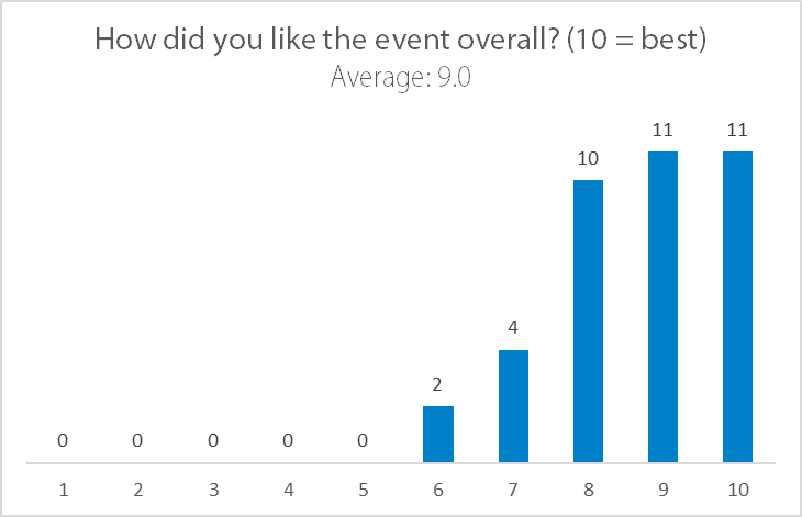 Mobile Developer After-Work 3 - How did you like the event overall? 